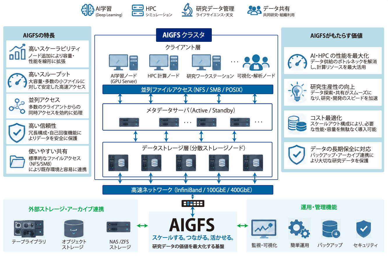 AIGFS
